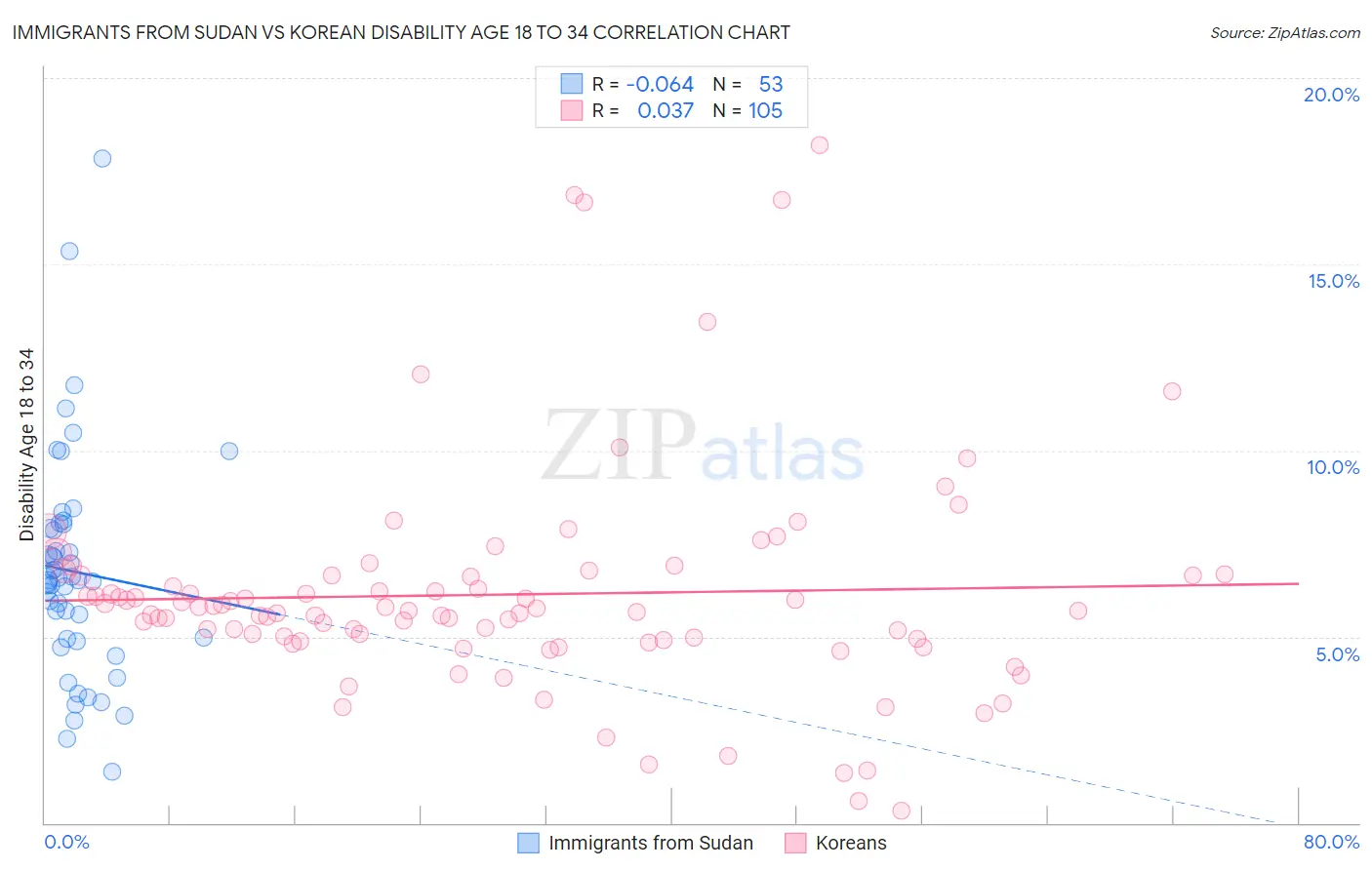 Immigrants from Sudan vs Korean Disability Age 18 to 34