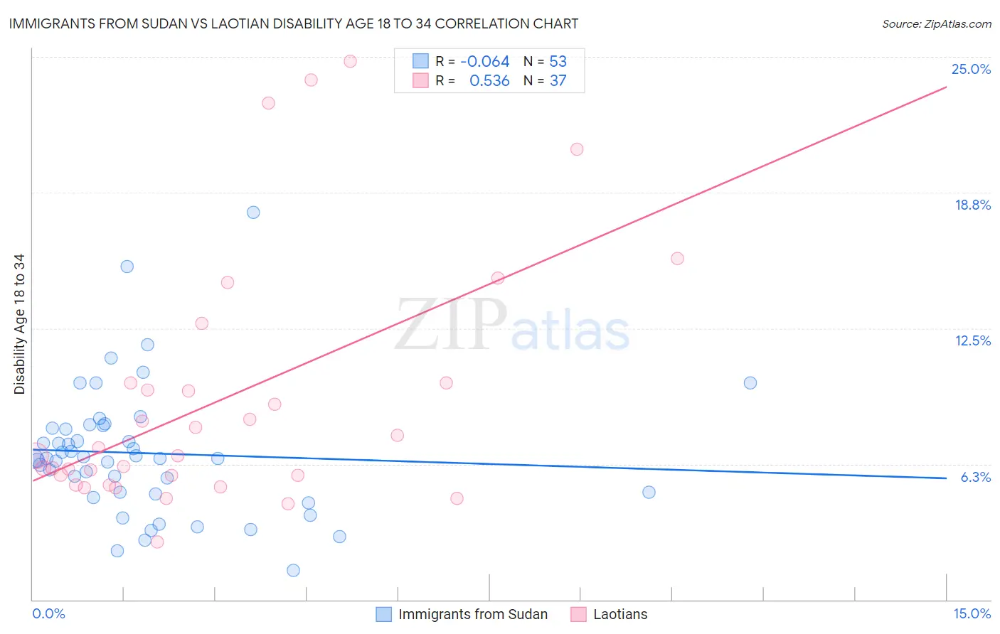 Immigrants from Sudan vs Laotian Disability Age 18 to 34