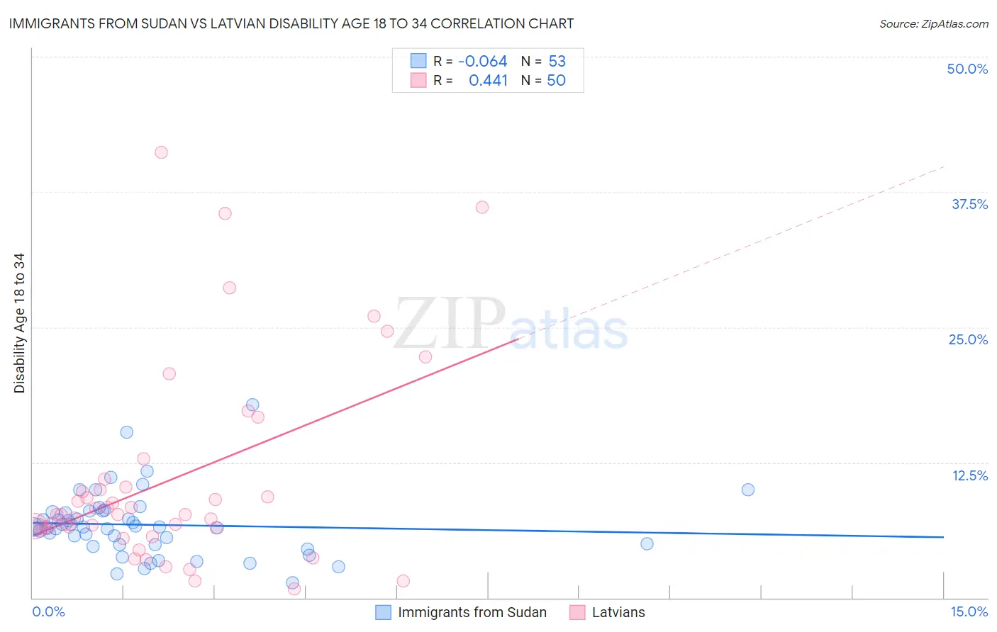 Immigrants from Sudan vs Latvian Disability Age 18 to 34