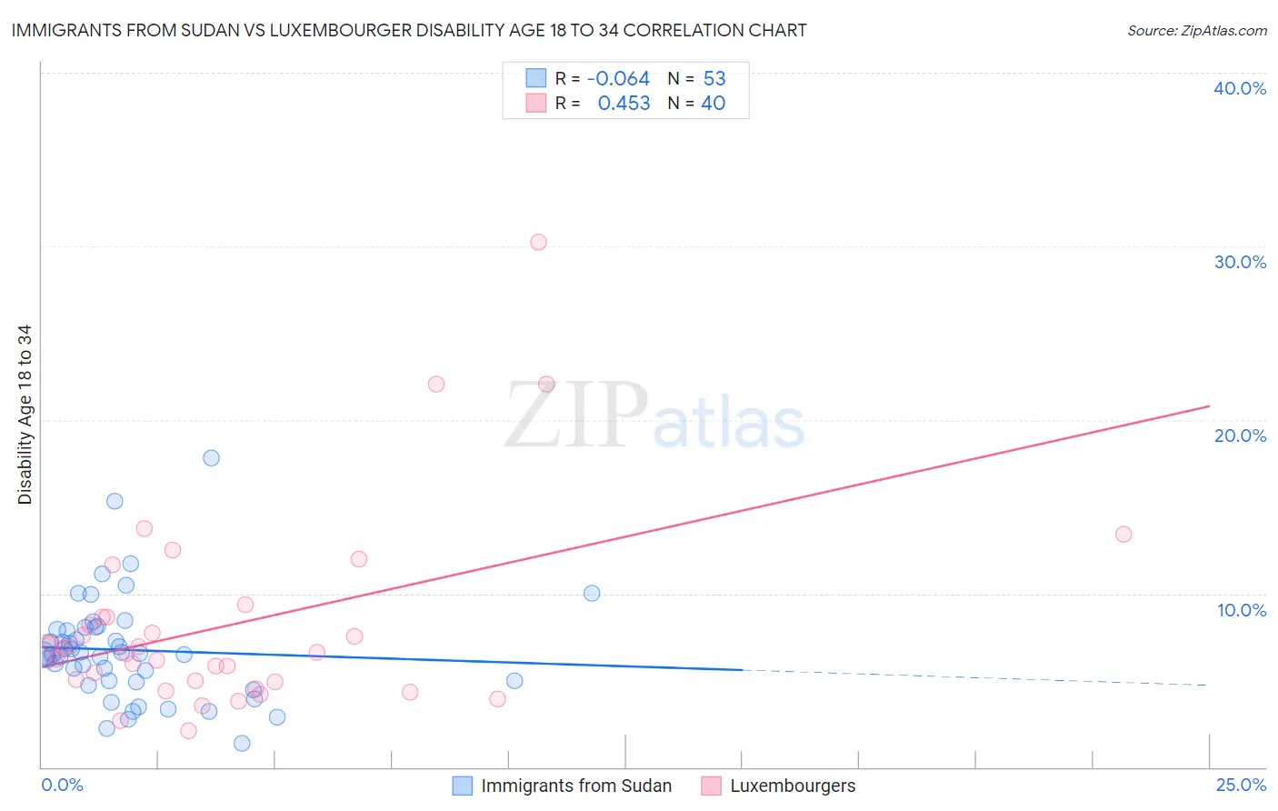 Immigrants from Sudan vs Luxembourger Disability Age 18 to 34
