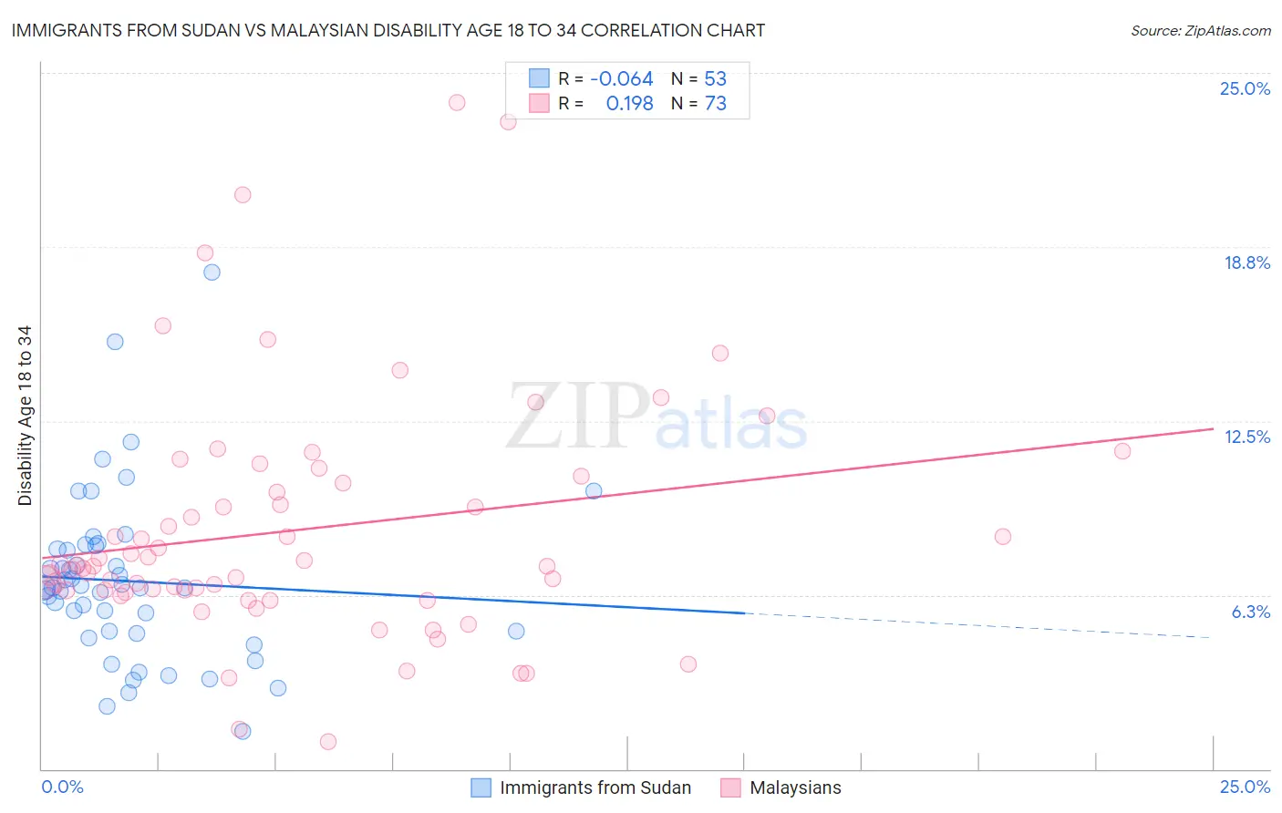 Immigrants from Sudan vs Malaysian Disability Age 18 to 34