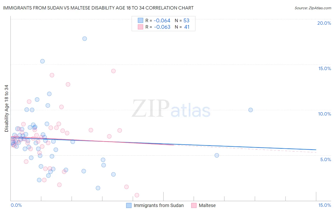 Immigrants from Sudan vs Maltese Disability Age 18 to 34