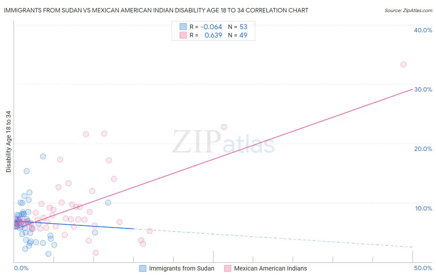 Immigrants from Sudan vs Mexican American Indian Disability Age 18 to 34