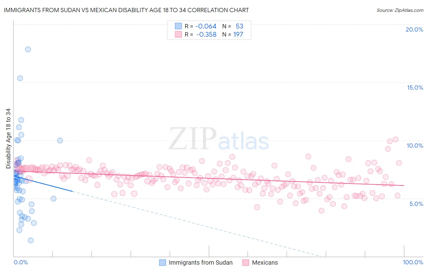 Immigrants from Sudan vs Mexican Disability Age 18 to 34
