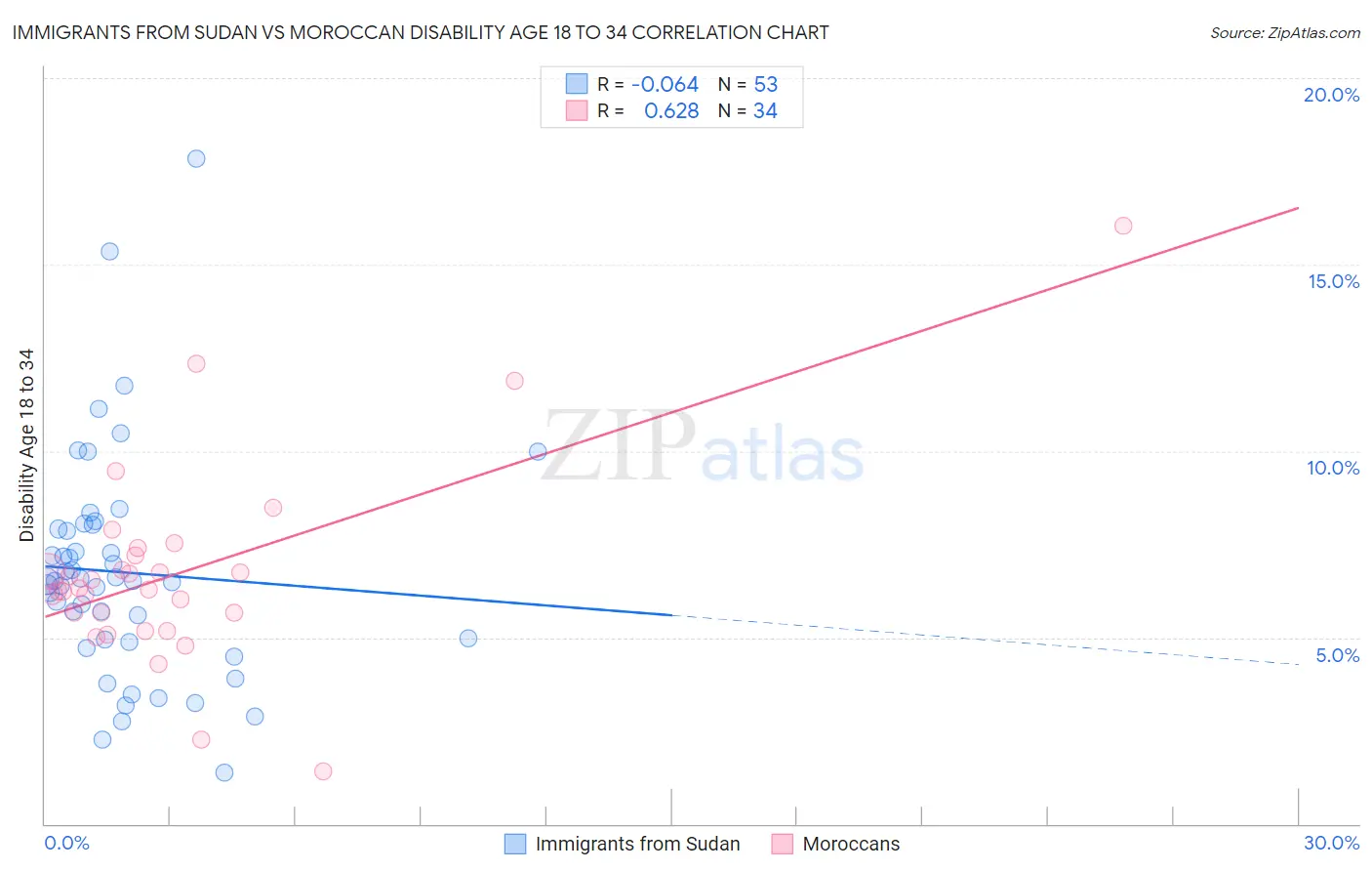 Immigrants from Sudan vs Moroccan Disability Age 18 to 34