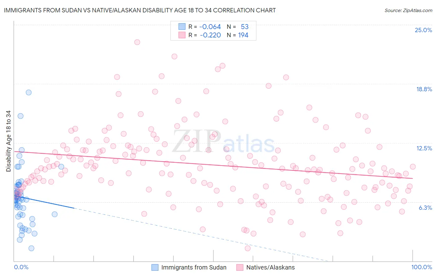 Immigrants from Sudan vs Native/Alaskan Disability Age 18 to 34