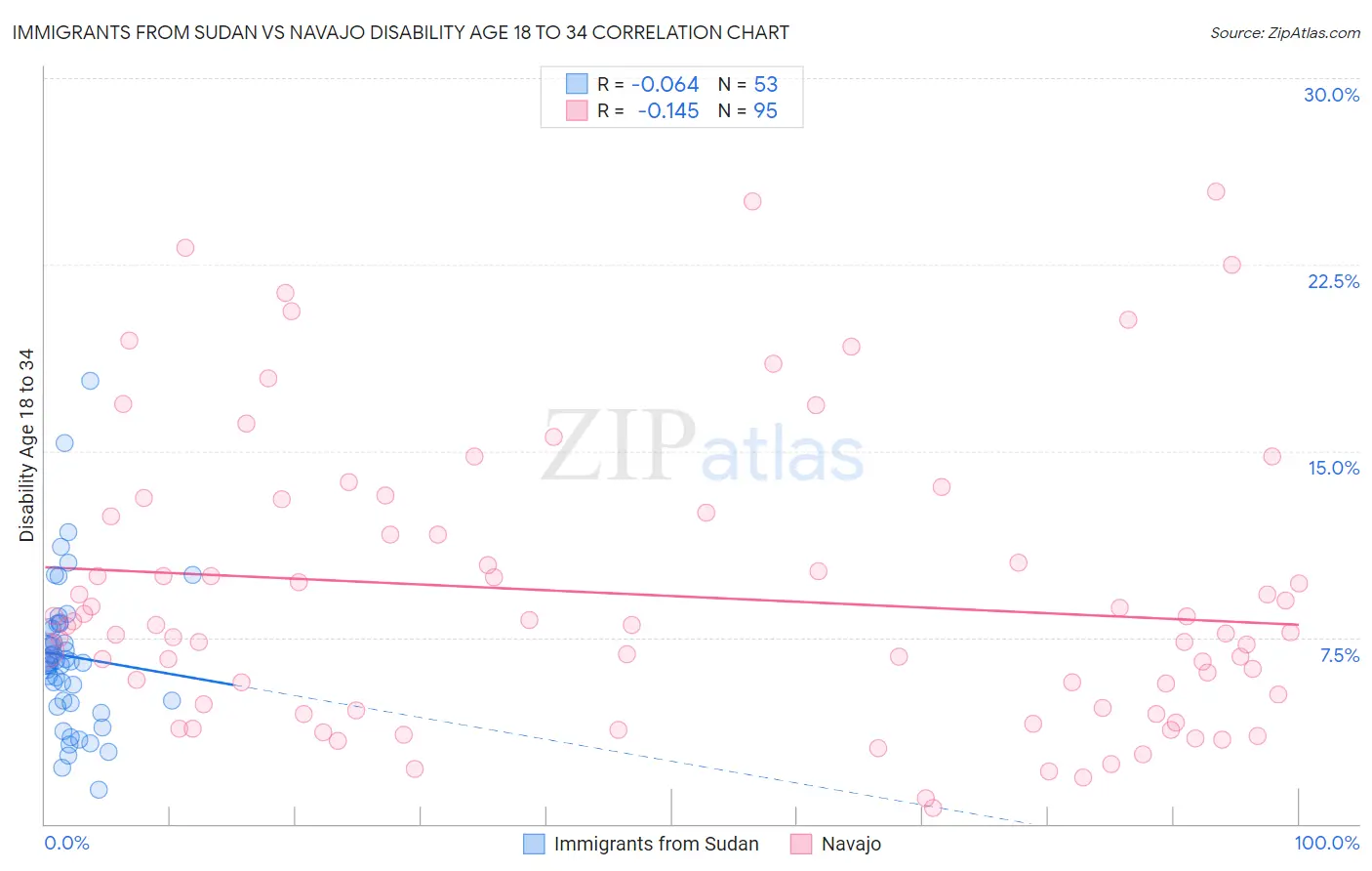 Immigrants from Sudan vs Navajo Disability Age 18 to 34