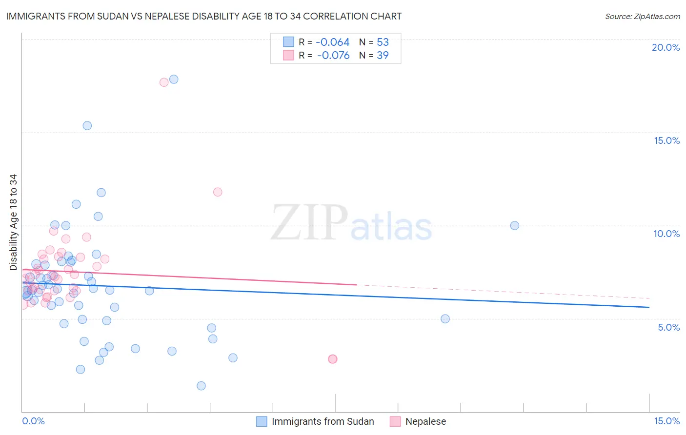 Immigrants from Sudan vs Nepalese Disability Age 18 to 34