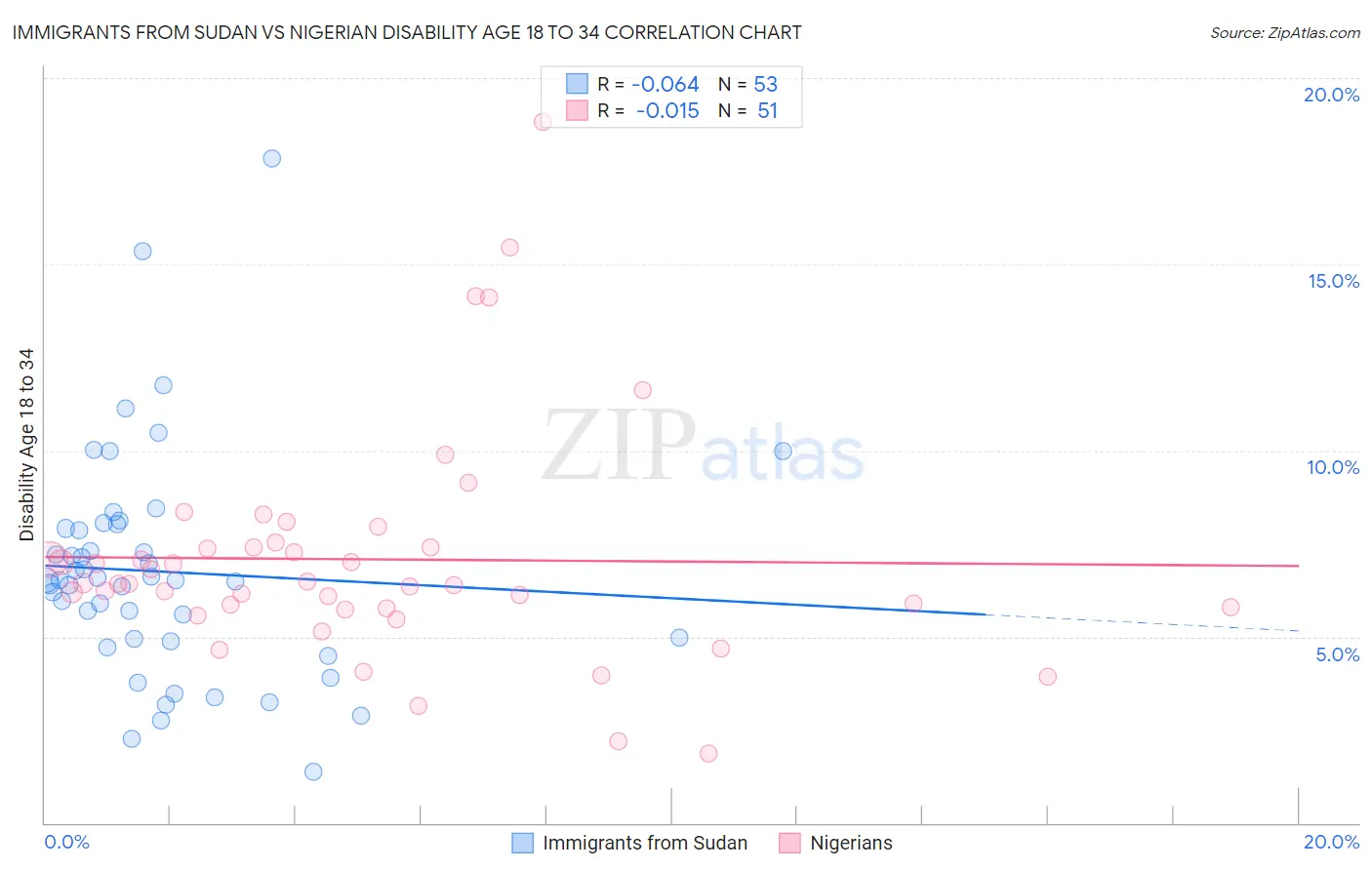 Immigrants from Sudan vs Nigerian Disability Age 18 to 34
