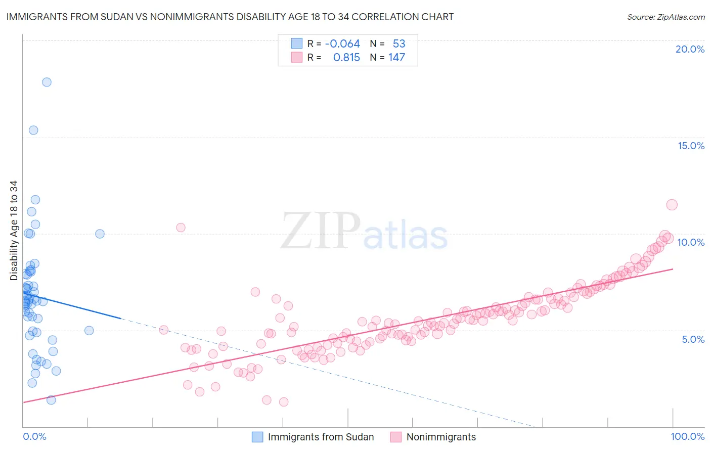 Immigrants from Sudan vs Nonimmigrants Disability Age 18 to 34