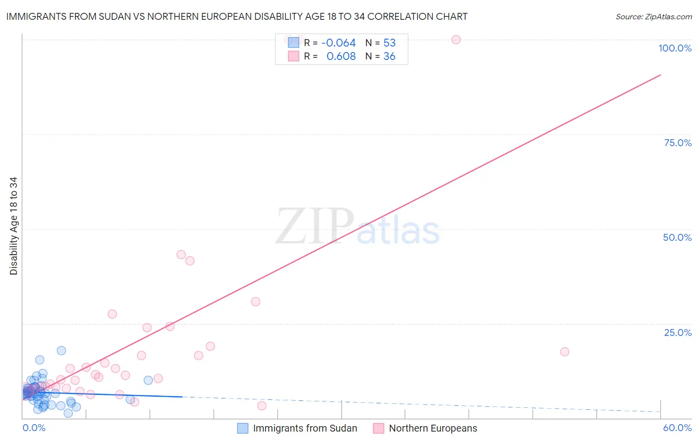 Immigrants from Sudan vs Northern European Disability Age 18 to 34