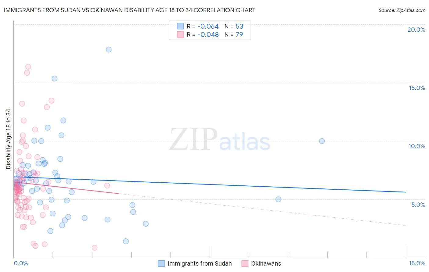 Immigrants from Sudan vs Okinawan Disability Age 18 to 34