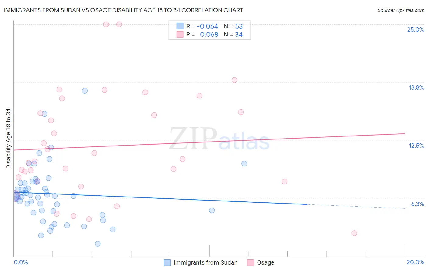 Immigrants from Sudan vs Osage Disability Age 18 to 34