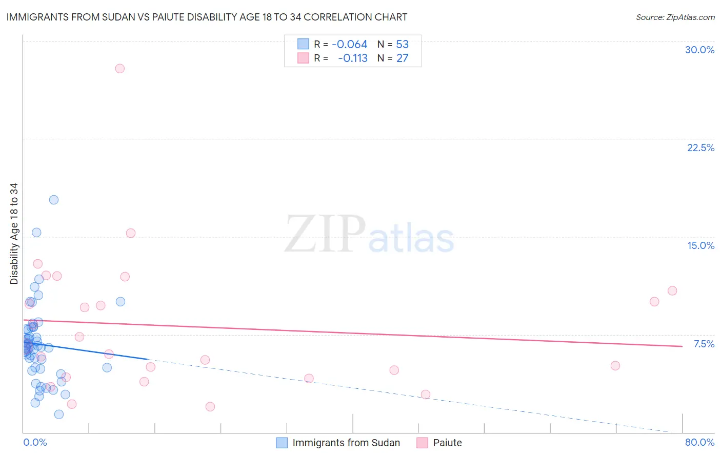 Immigrants from Sudan vs Paiute Disability Age 18 to 34