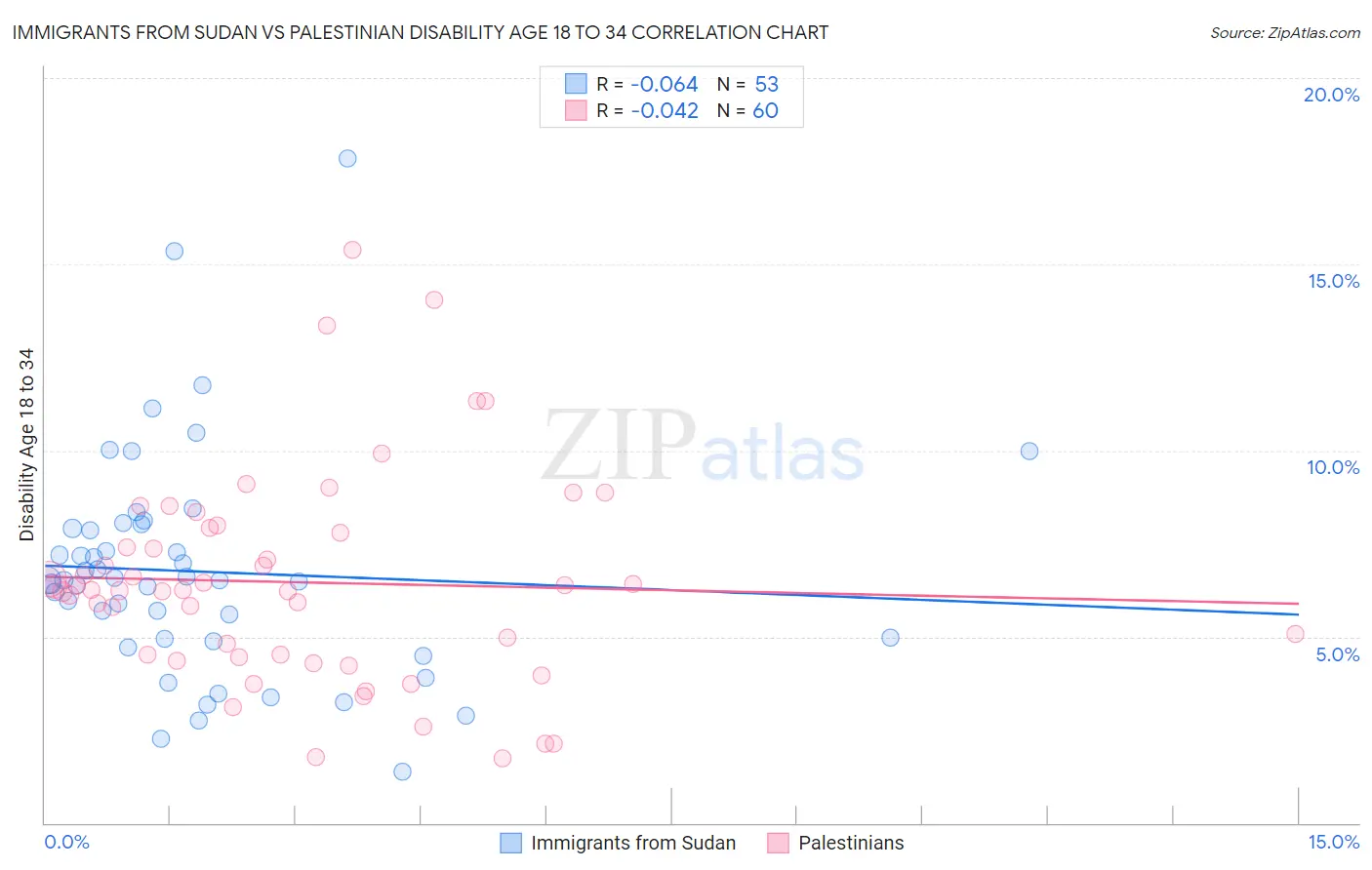 Immigrants from Sudan vs Palestinian Disability Age 18 to 34