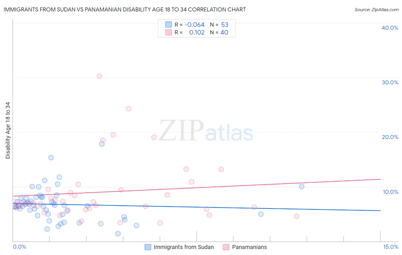 Immigrants from Sudan vs Panamanian Disability Age 18 to 34
