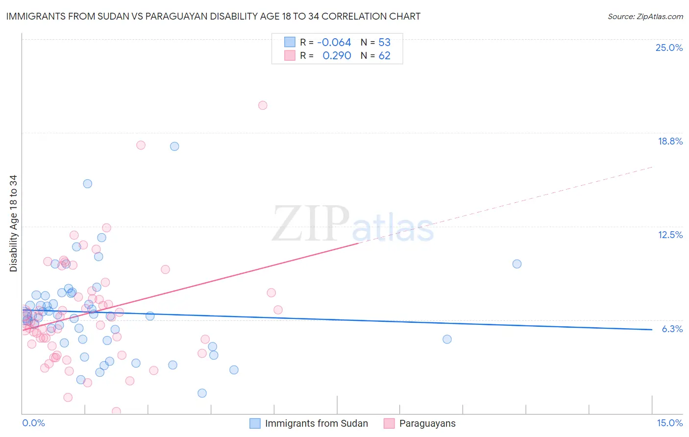 Immigrants from Sudan vs Paraguayan Disability Age 18 to 34