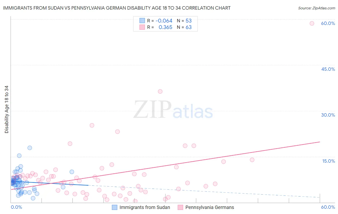 Immigrants from Sudan vs Pennsylvania German Disability Age 18 to 34