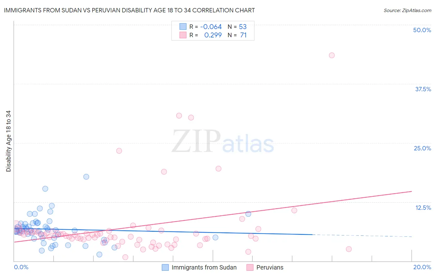 Immigrants from Sudan vs Peruvian Disability Age 18 to 34