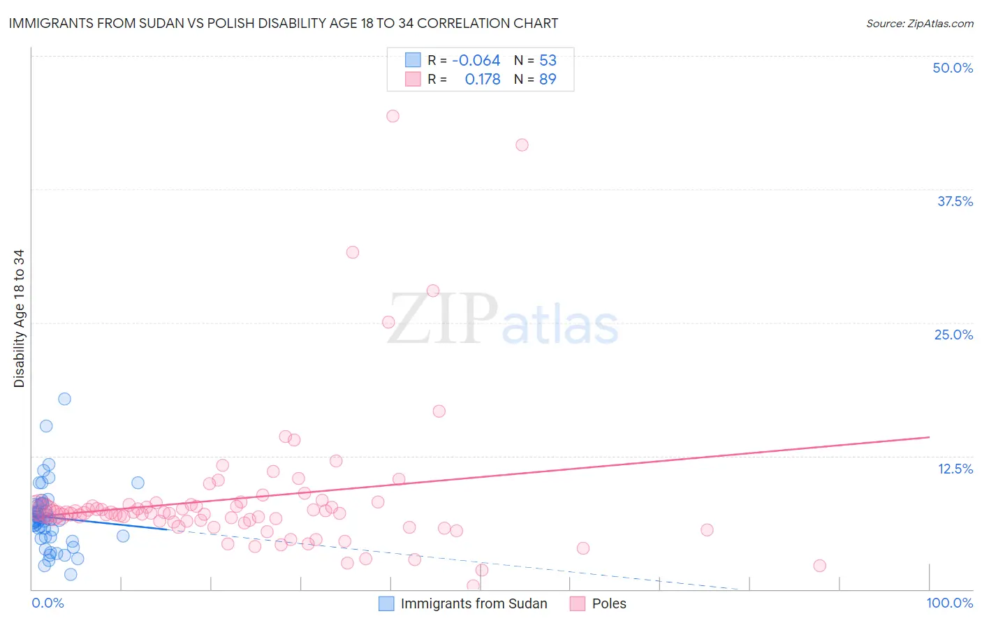 Immigrants from Sudan vs Polish Disability Age 18 to 34