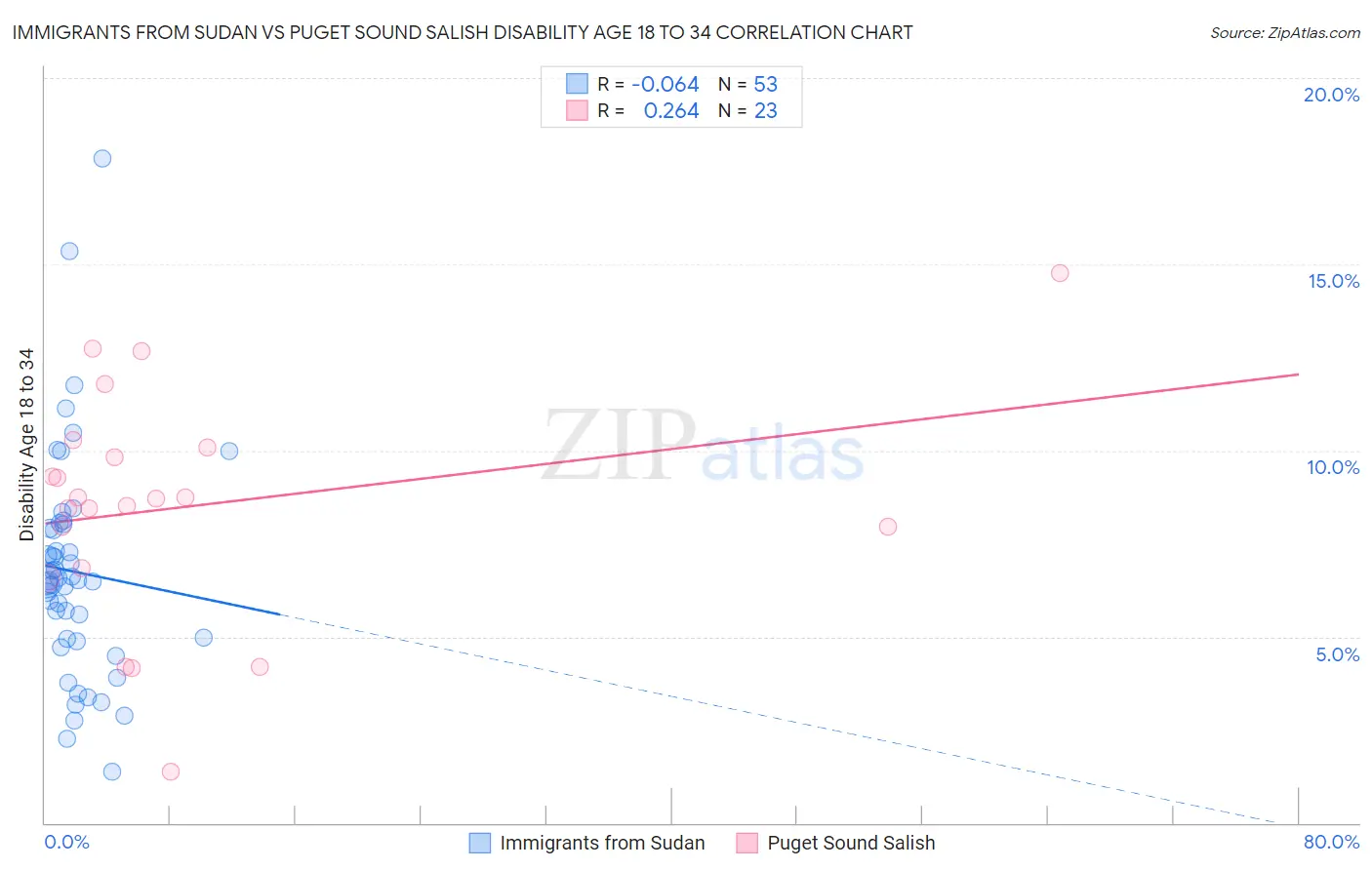 Immigrants from Sudan vs Puget Sound Salish Disability Age 18 to 34