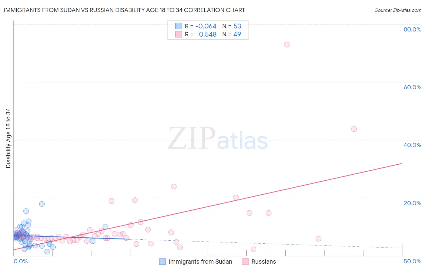 Immigrants from Sudan vs Russian Disability Age 18 to 34