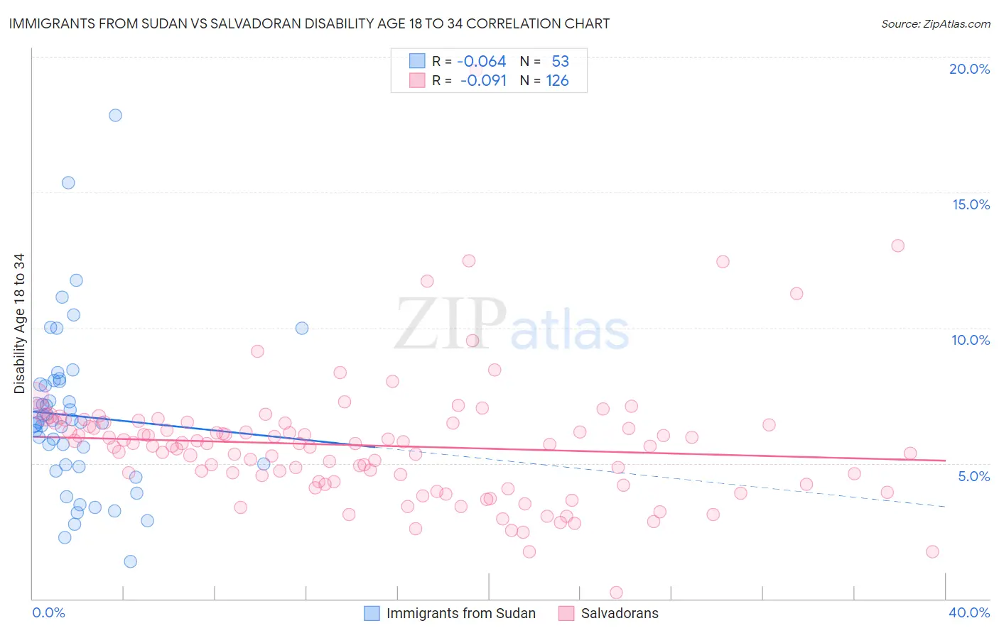Immigrants from Sudan vs Salvadoran Disability Age 18 to 34