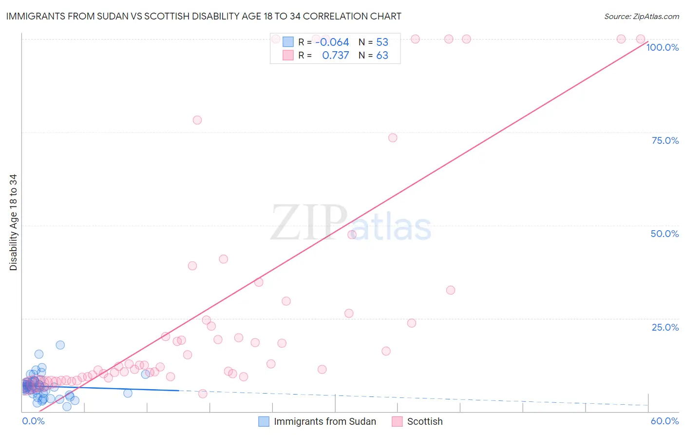 Immigrants from Sudan vs Scottish Disability Age 18 to 34