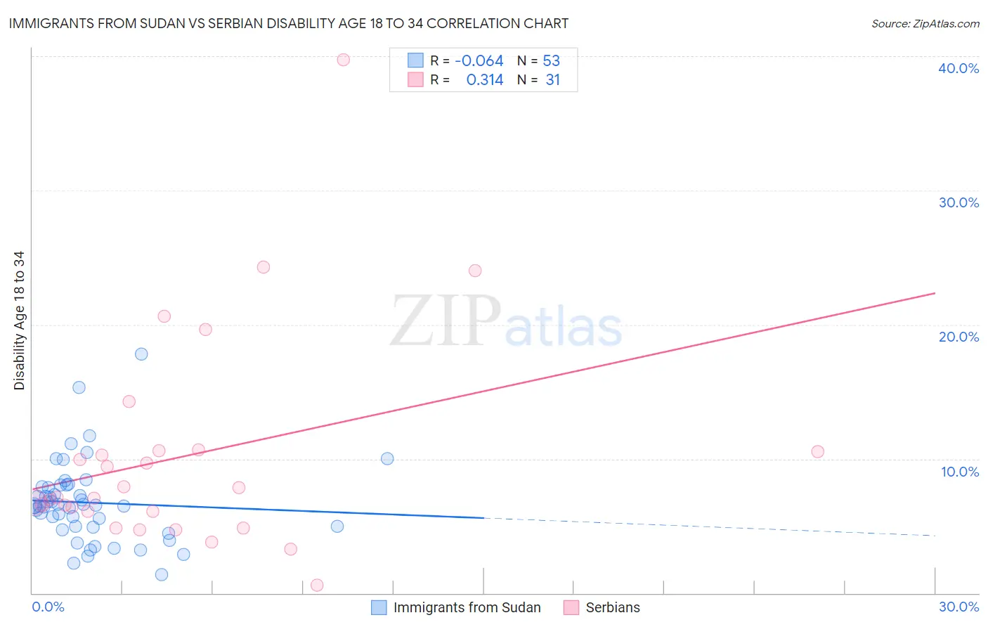 Immigrants from Sudan vs Serbian Disability Age 18 to 34