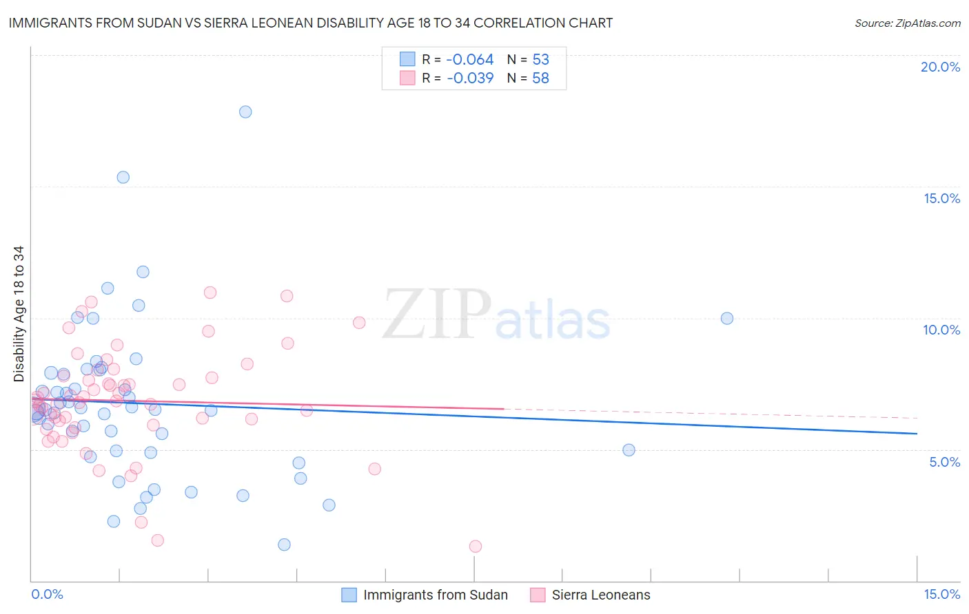 Immigrants from Sudan vs Sierra Leonean Disability Age 18 to 34