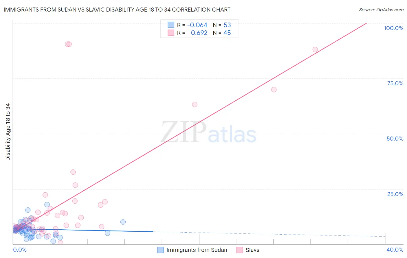 Immigrants from Sudan vs Slavic Disability Age 18 to 34