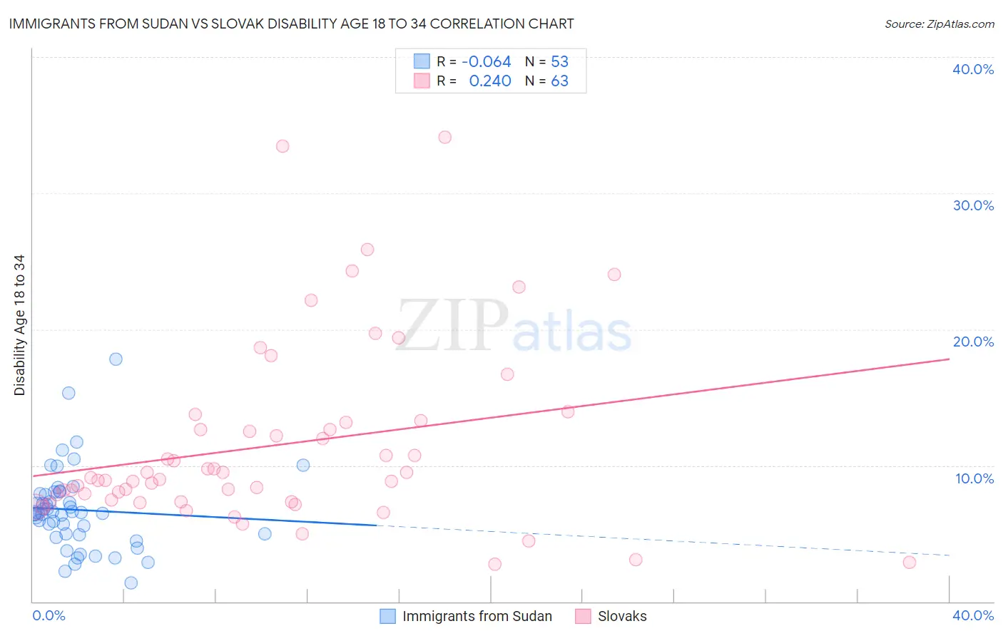 Immigrants from Sudan vs Slovak Disability Age 18 to 34