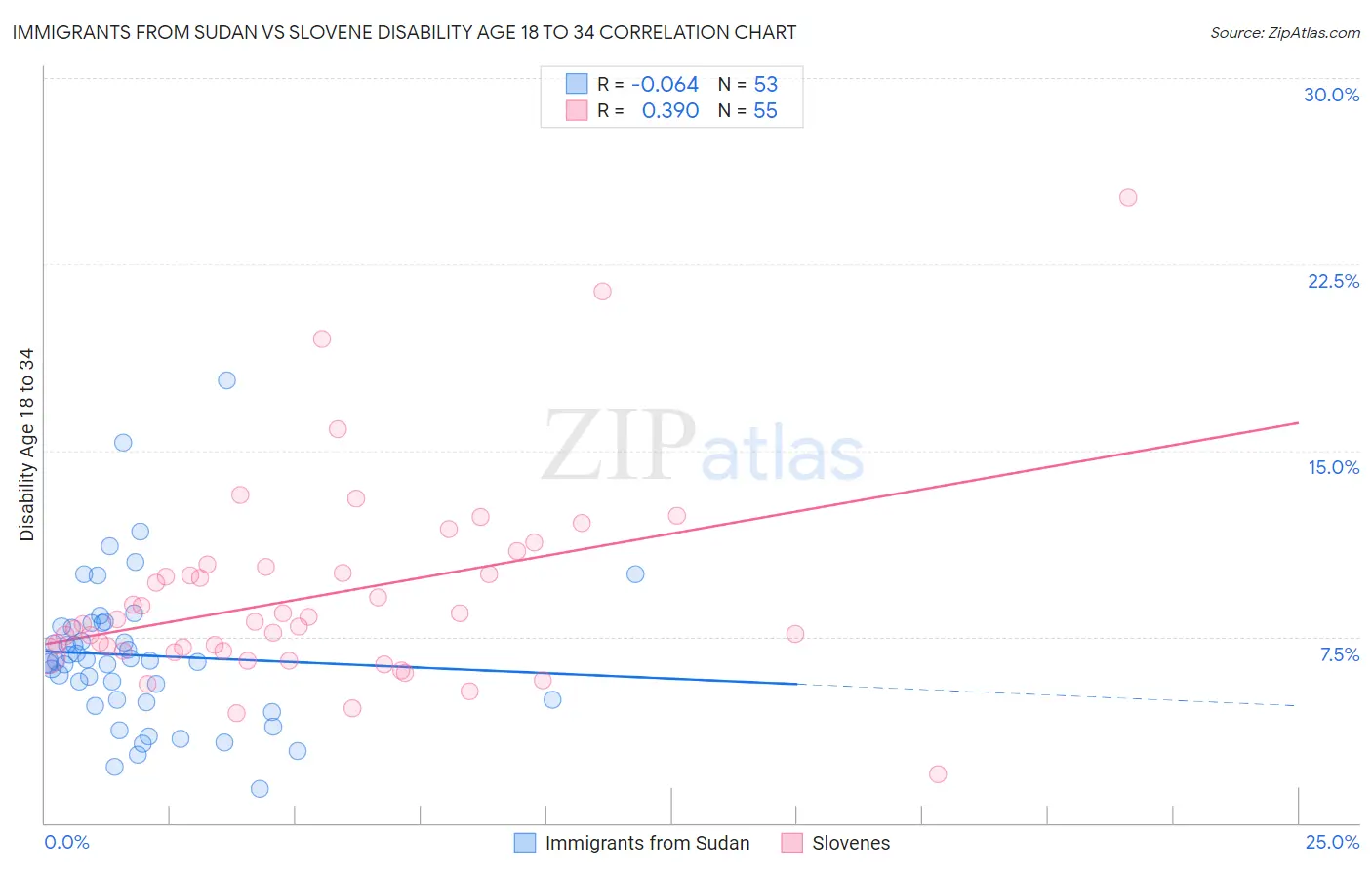 Immigrants from Sudan vs Slovene Disability Age 18 to 34