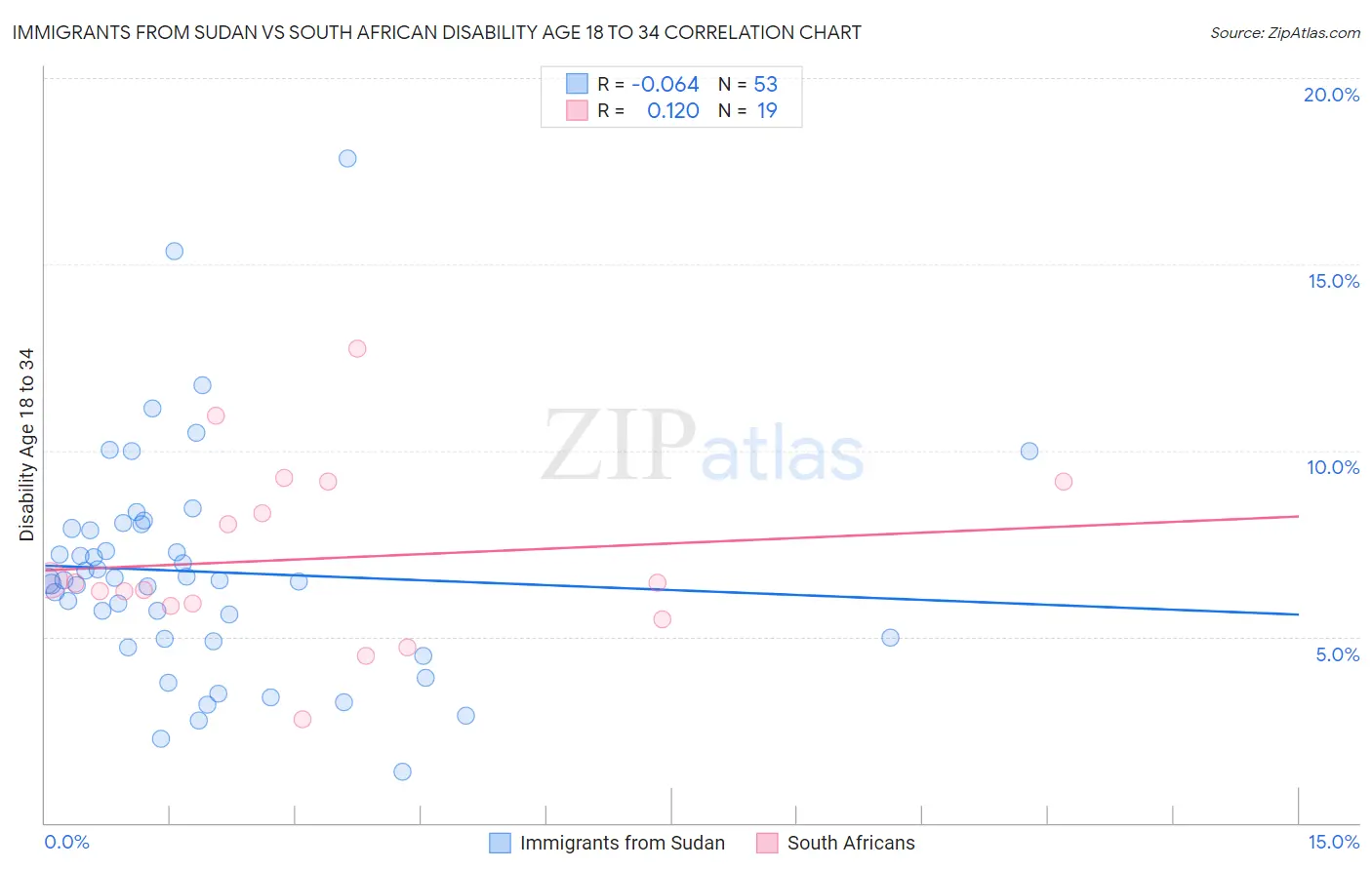 Immigrants from Sudan vs South African Disability Age 18 to 34
