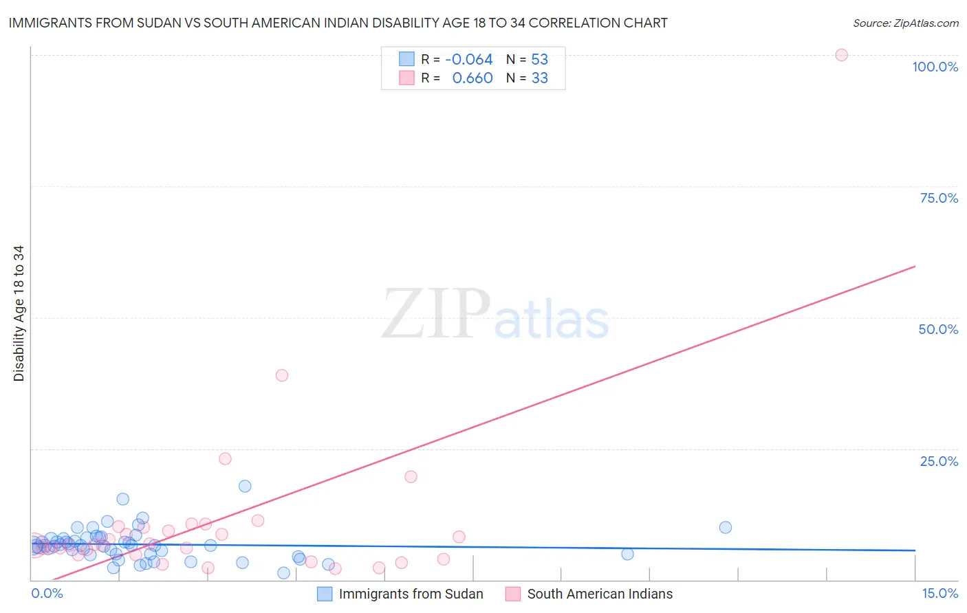 Immigrants from Sudan vs South American Indian Disability Age 18 to 34