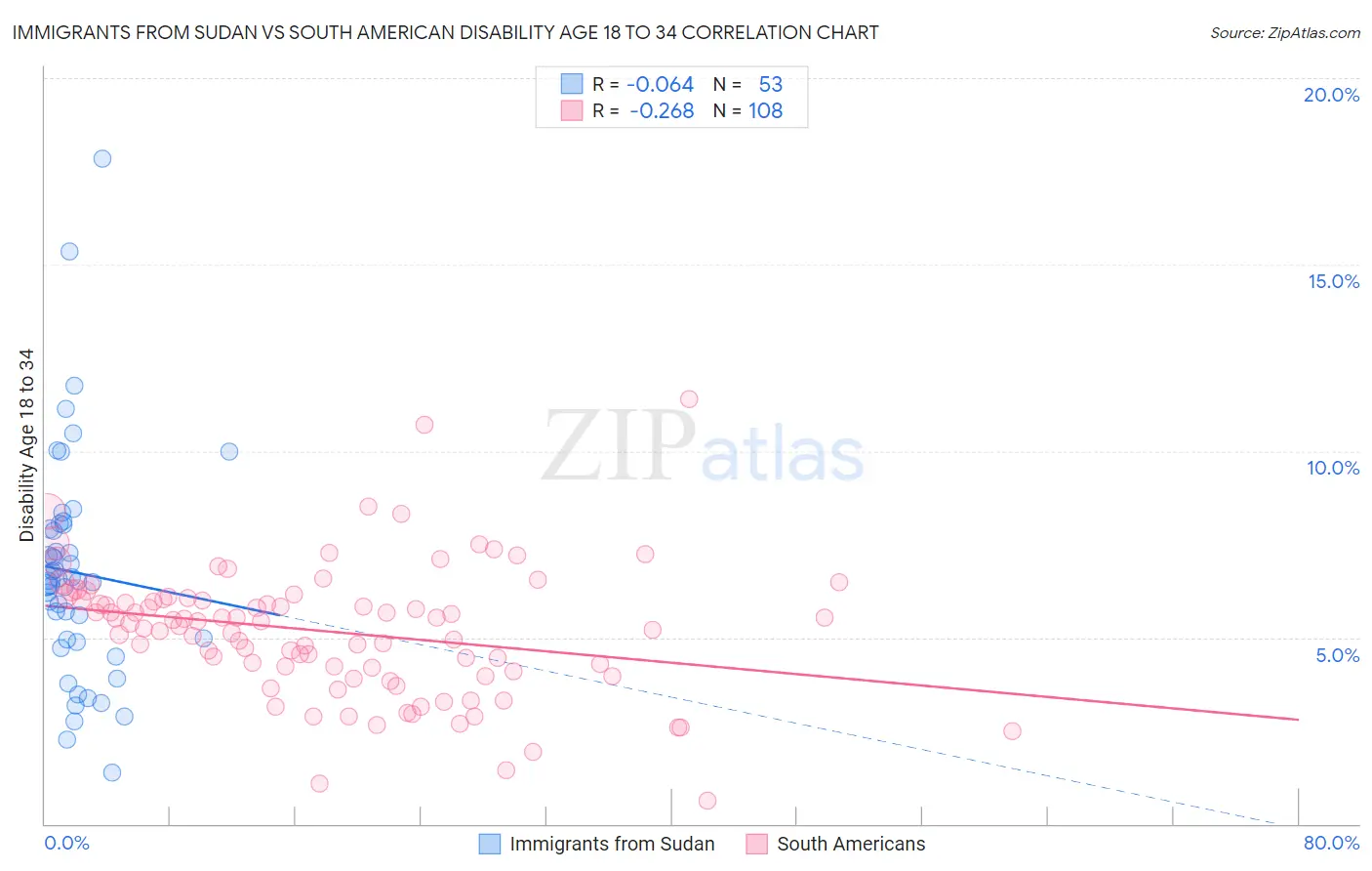 Immigrants from Sudan vs South American Disability Age 18 to 34