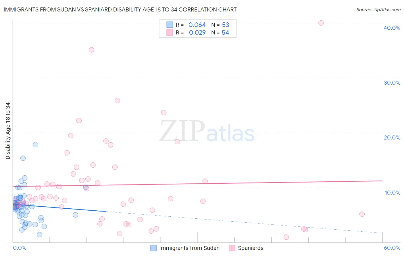 Immigrants from Sudan vs Spaniard Disability Age 18 to 34