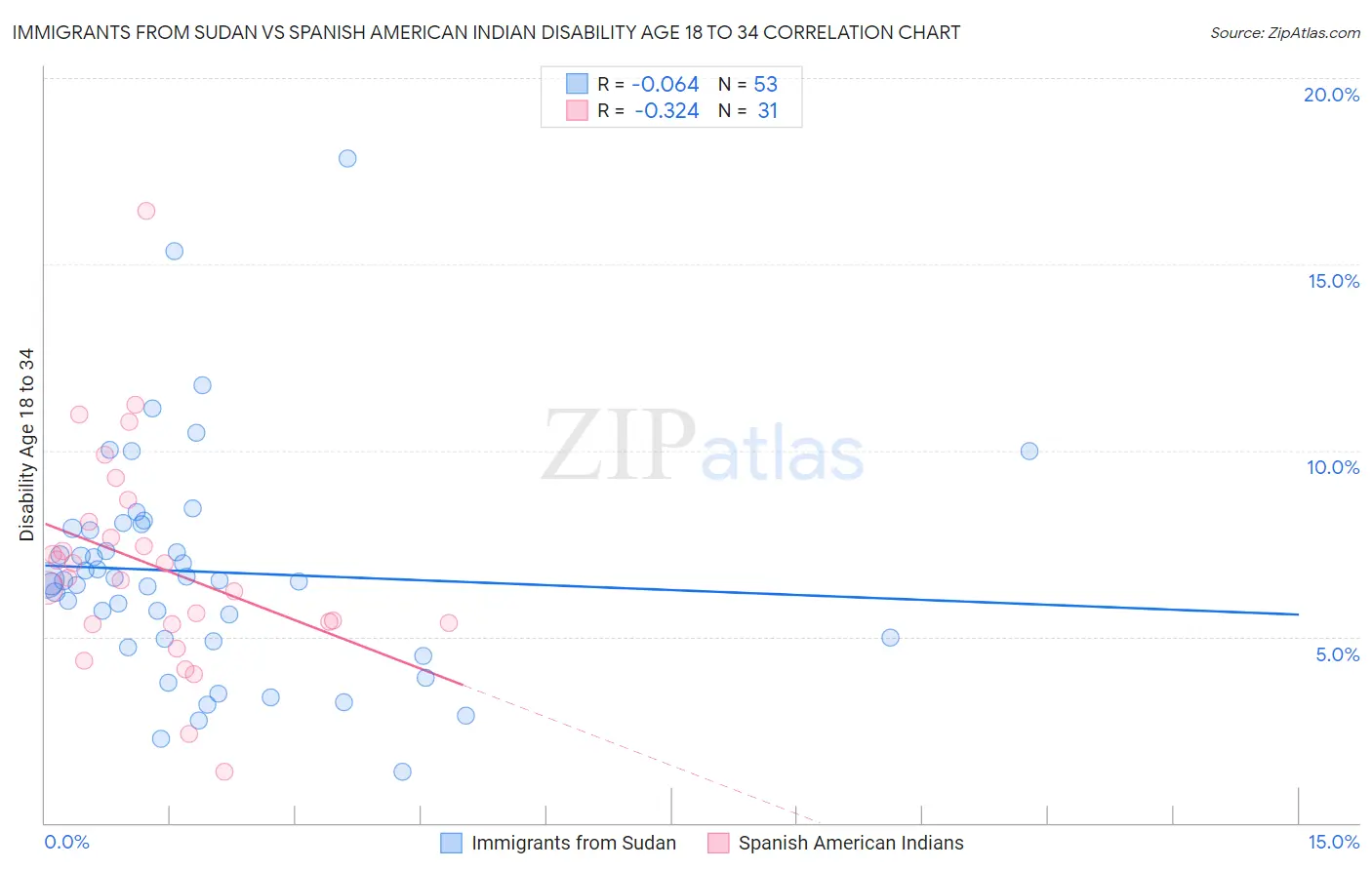 Immigrants from Sudan vs Spanish American Indian Disability Age 18 to 34