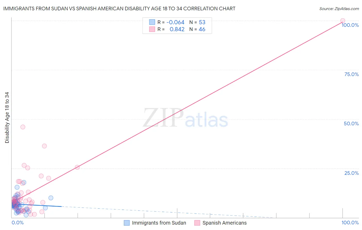 Immigrants from Sudan vs Spanish American Disability Age 18 to 34