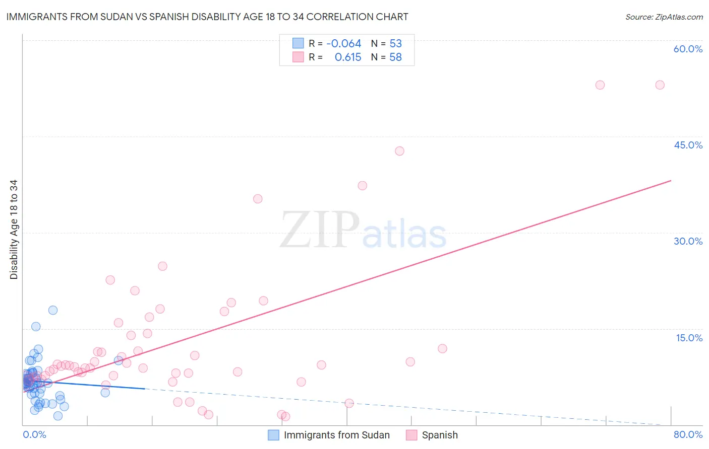 Immigrants from Sudan vs Spanish Disability Age 18 to 34