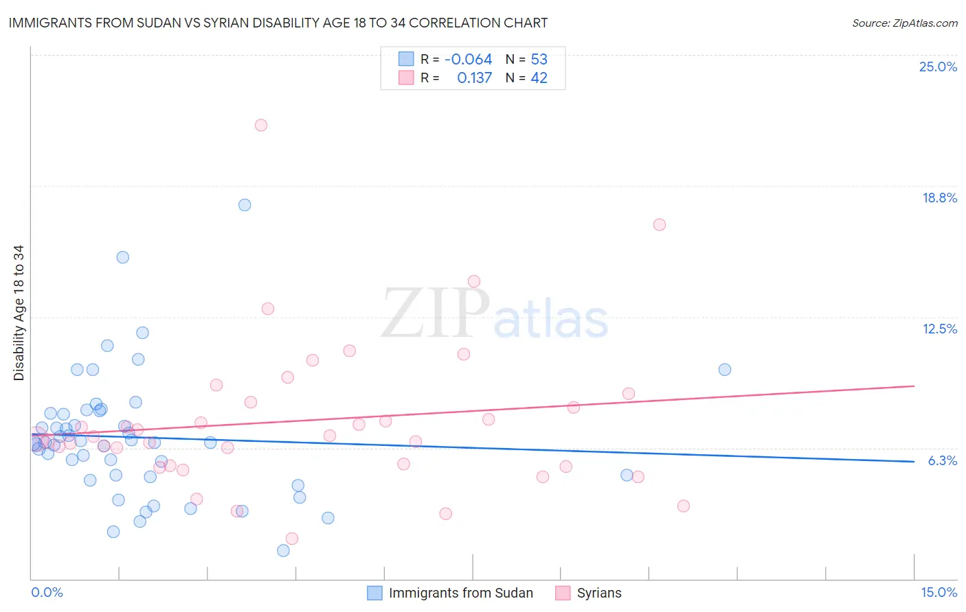 Immigrants from Sudan vs Syrian Disability Age 18 to 34