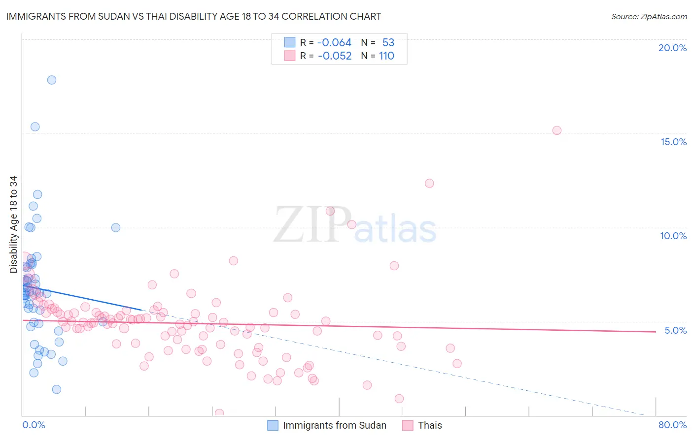 Immigrants from Sudan vs Thai Disability Age 18 to 34
