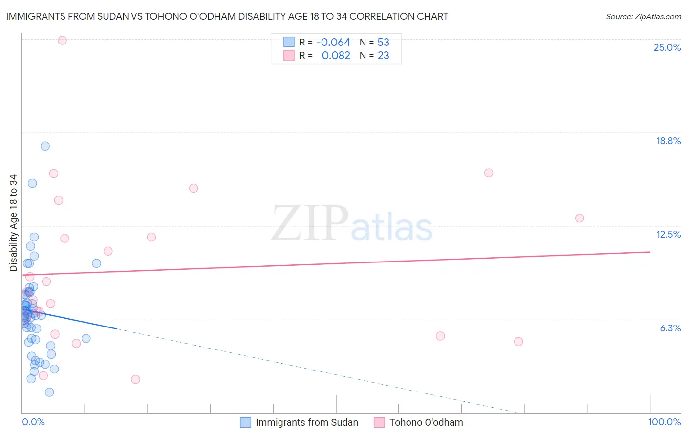 Immigrants from Sudan vs Tohono O'odham Disability Age 18 to 34