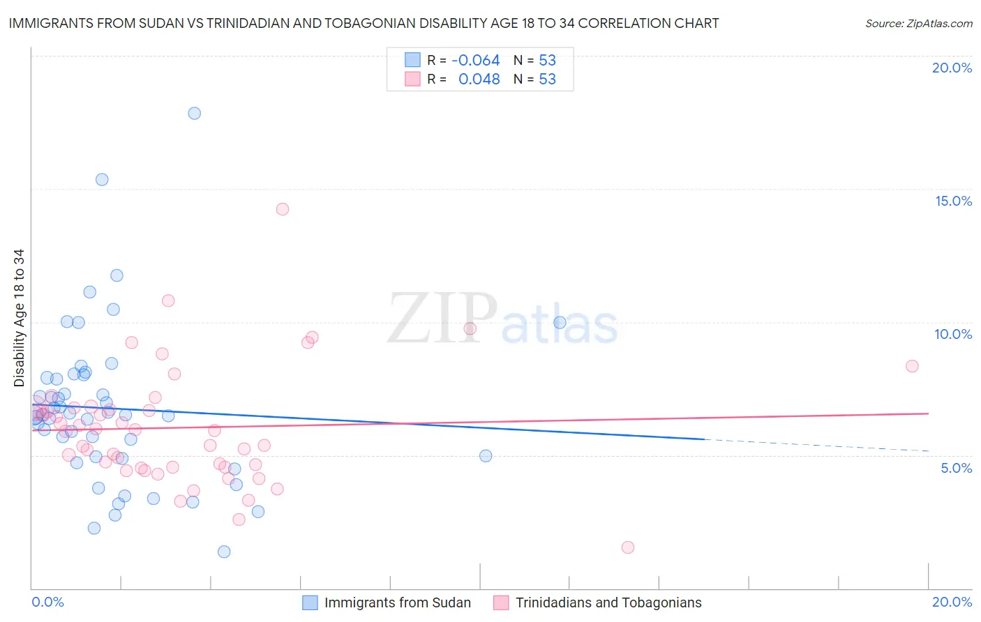 Immigrants from Sudan vs Trinidadian and Tobagonian Disability Age 18 to 34