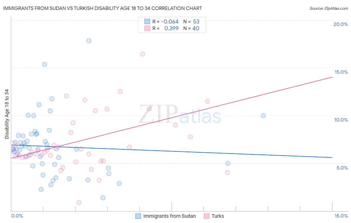 Immigrants from Sudan vs Turkish Disability Age 18 to 34