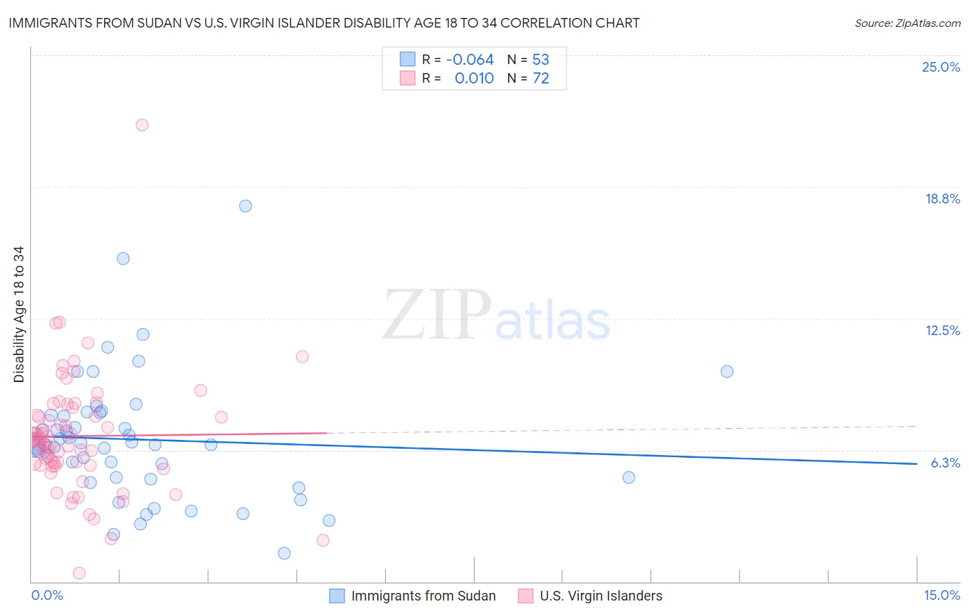 Immigrants from Sudan vs U.S. Virgin Islander Disability Age 18 to 34