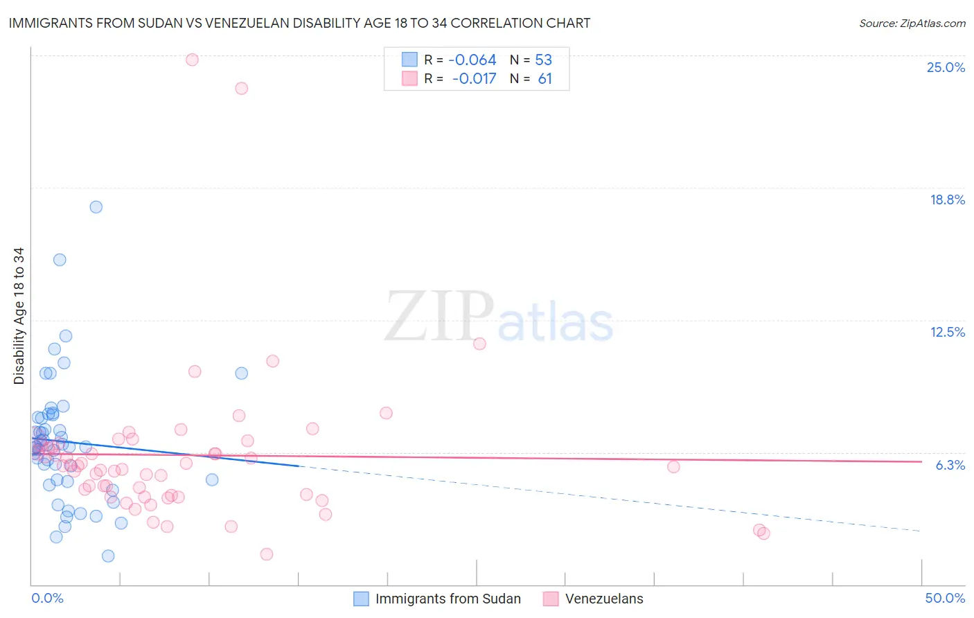 Immigrants from Sudan vs Venezuelan Disability Age 18 to 34