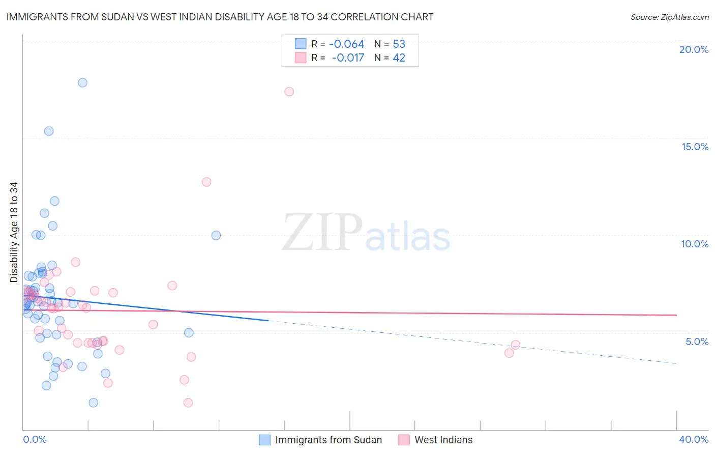 Immigrants from Sudan vs West Indian Disability Age 18 to 34