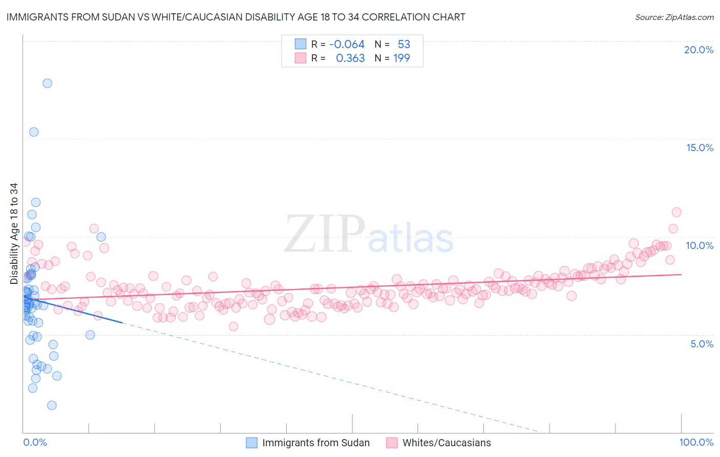 Immigrants from Sudan vs White/Caucasian Disability Age 18 to 34