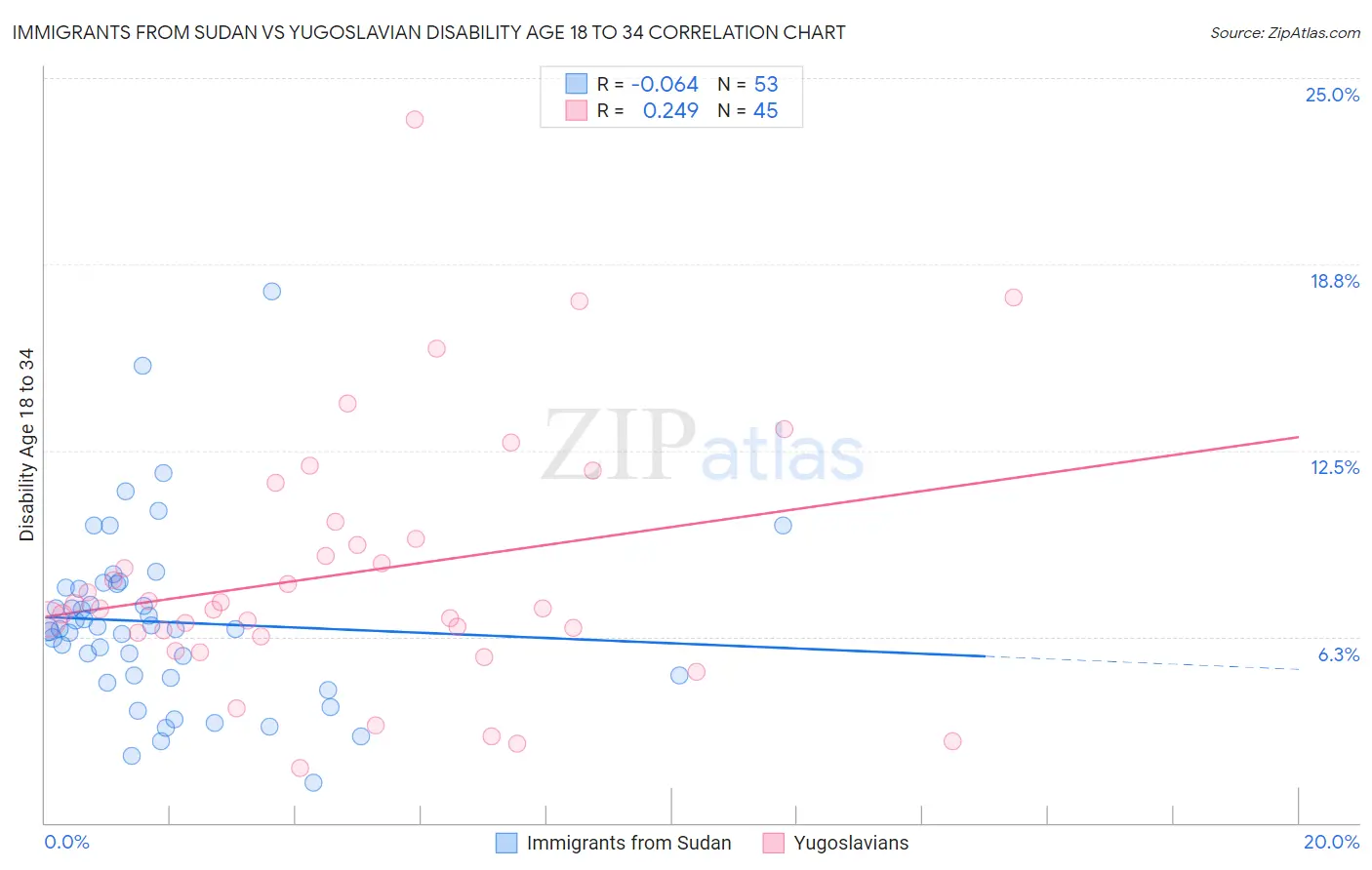 Immigrants from Sudan vs Yugoslavian Disability Age 18 to 34